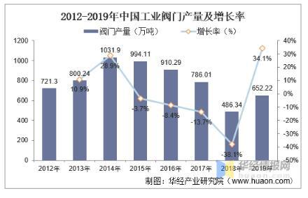 工業閥門發展趨勢分析，中高端閥門市場國產化帶來新的成長機遇 