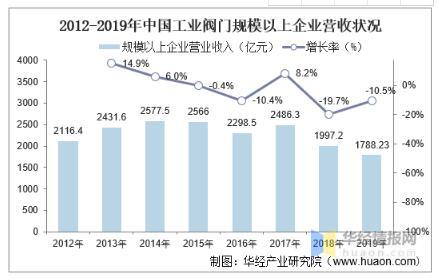 工業閥門發展趨勢分析，中高端閥門市場國產化帶來新的成長機遇 